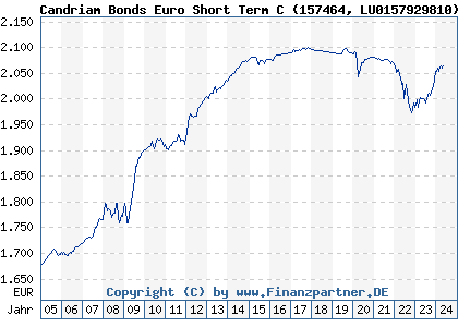 Chart: Candriam Bonds Euro Short Term C) | LU0157929810